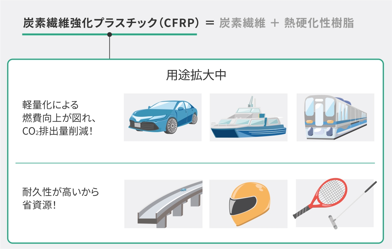 図：CFRPの構成。軽量化と耐久性の高さを説明。