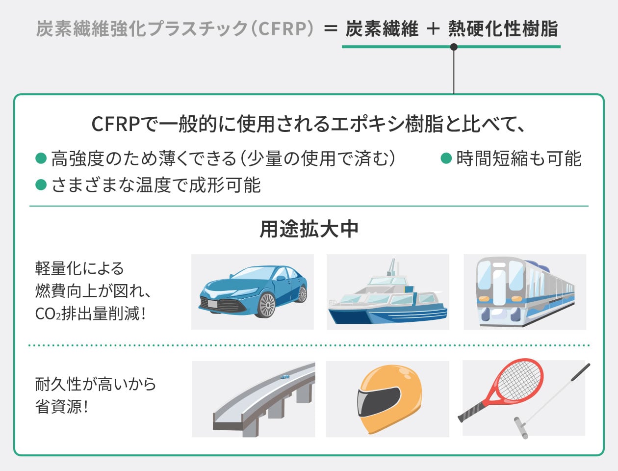 図：CFRPの構成。軽量化と耐久性の高さを説明。