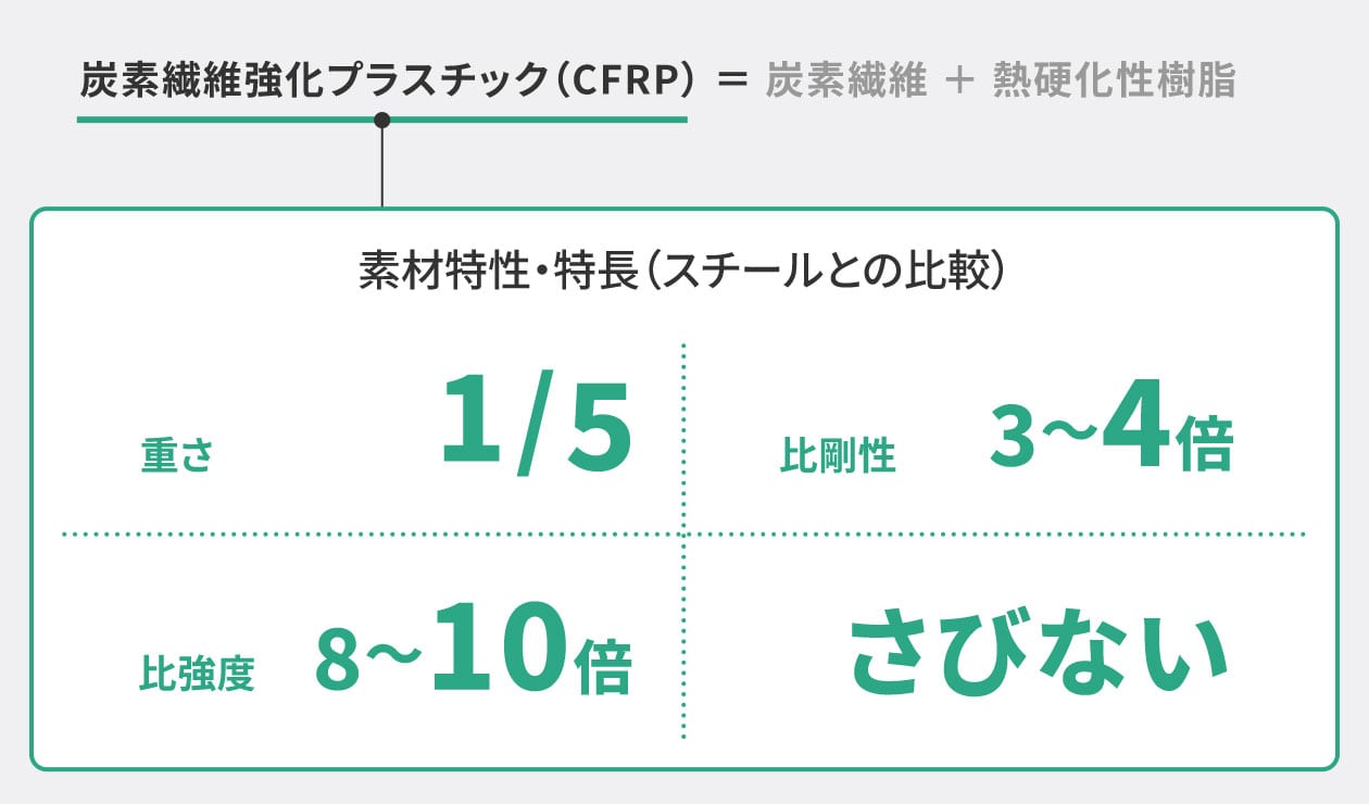 図：重さ、強度、剛性などCBZの素材特性・特長を説明。