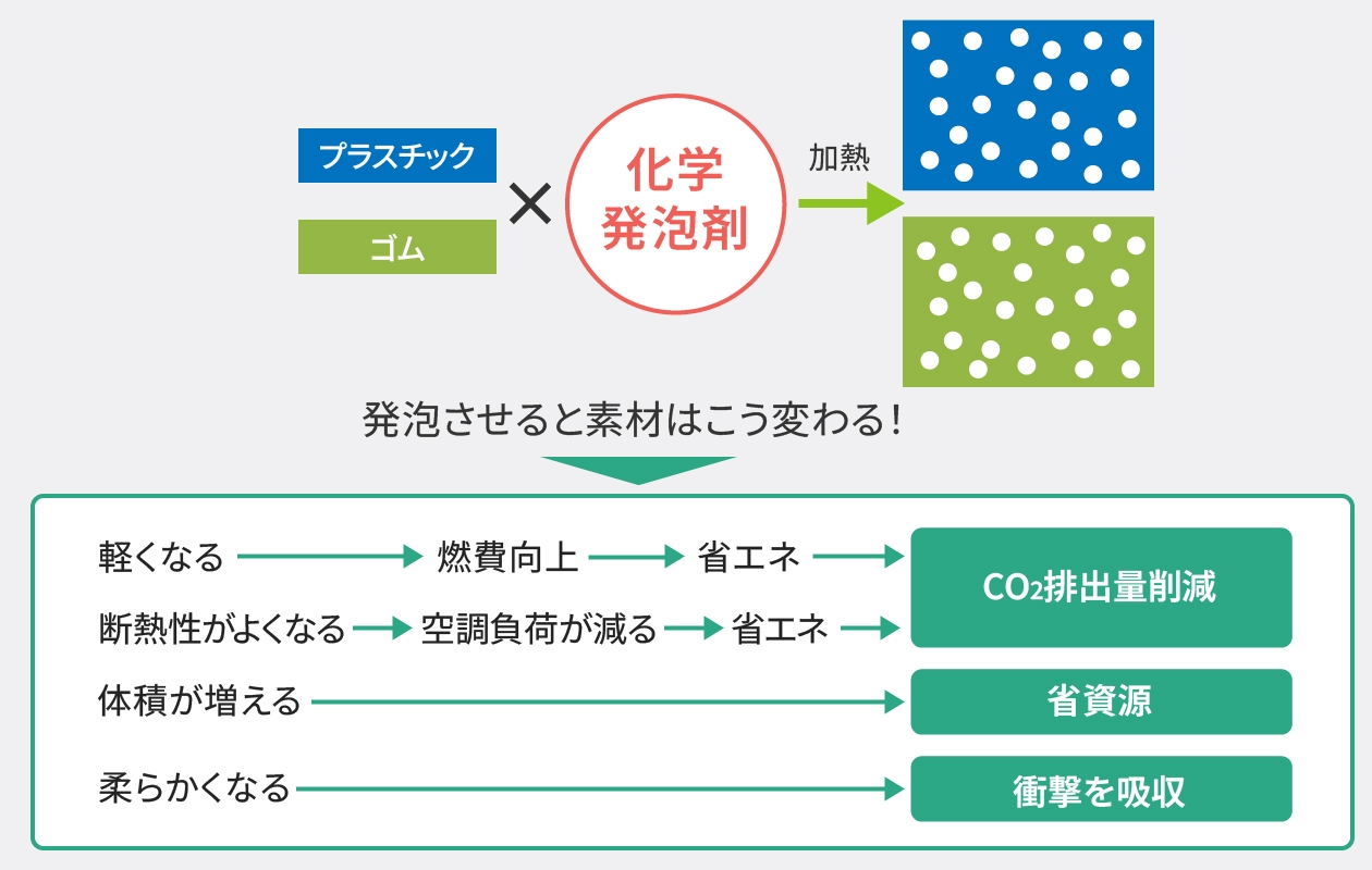 図：発泡プラスチック、発泡ゴムの特性。発泡することで軽くなるなどのメリットを説明。