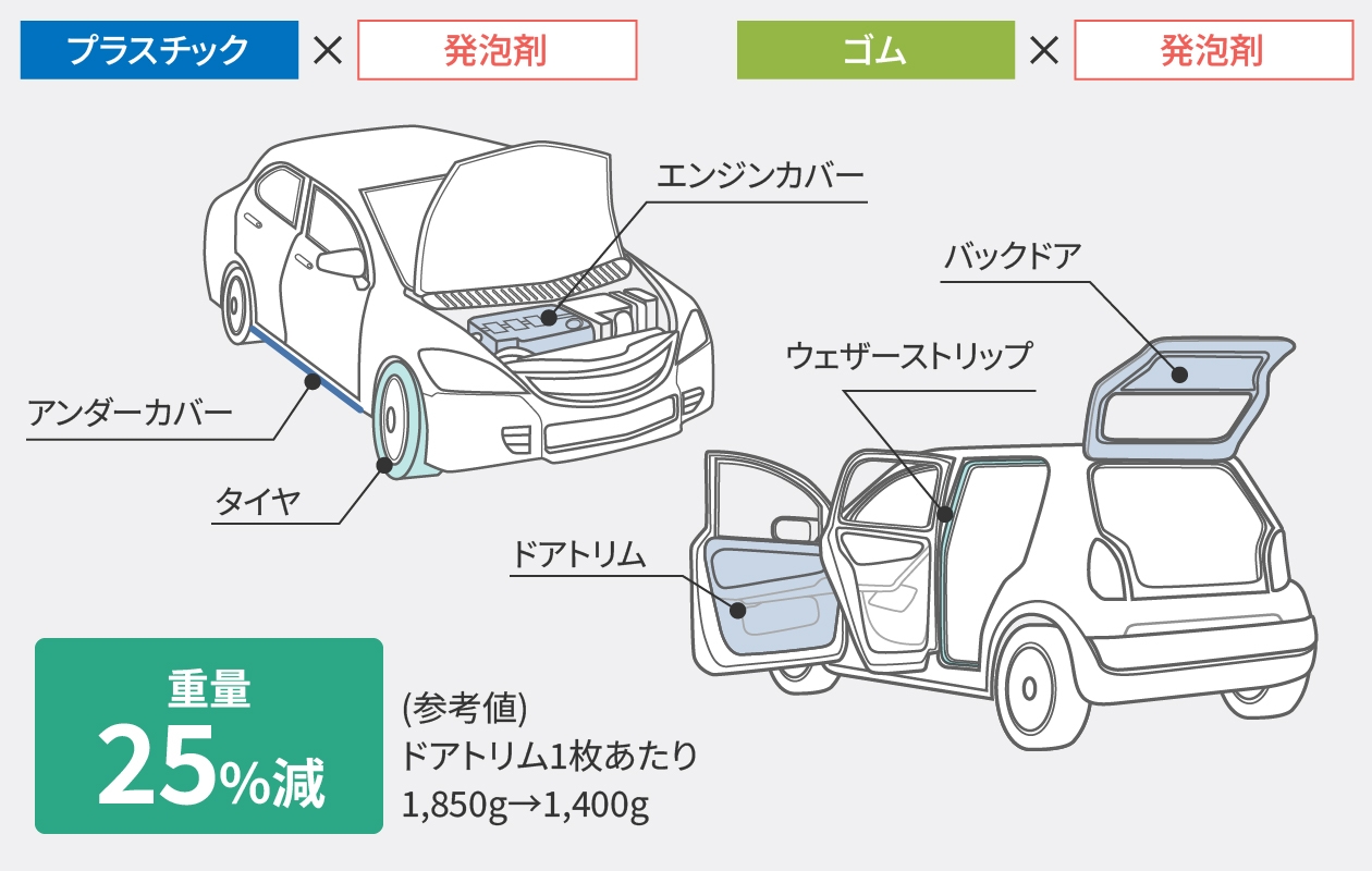 図：発泡剤が自動車のパーツに用いられ、重量が25%減になるなどの効果を説明。