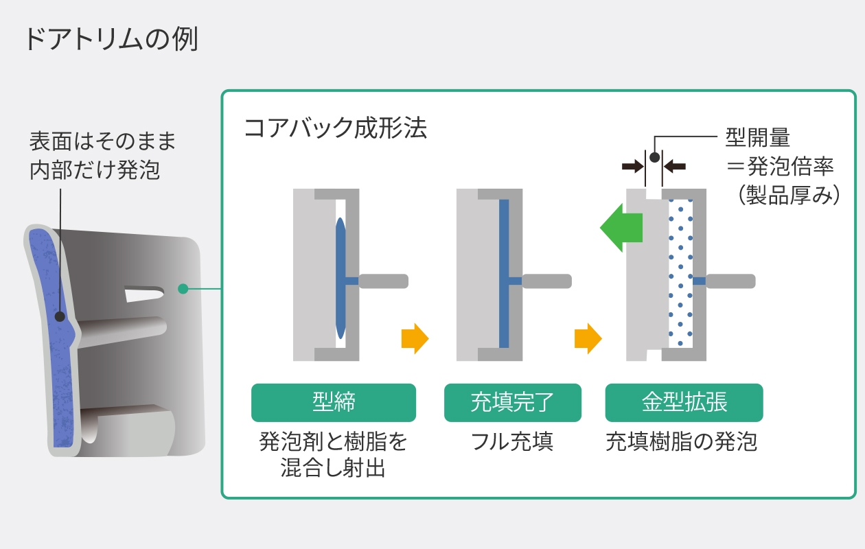 図：自動車のドアトリムの例。内部だけ発泡するコアバック成形法を説明。