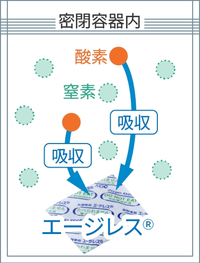 図：脱酸素のしくみ。密閉容器内で酸素を吸収する様子を説明。