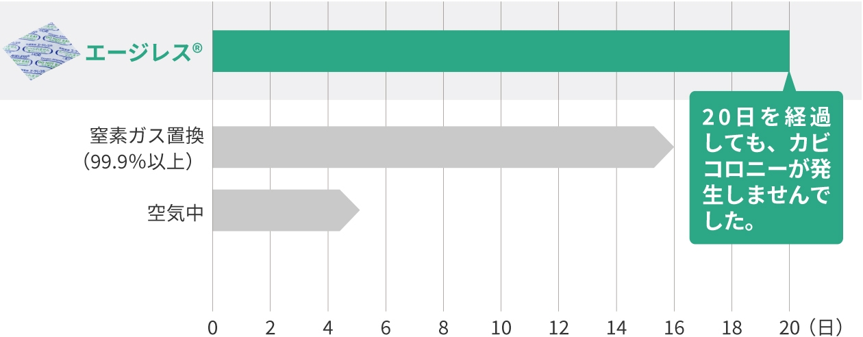 グラフ：カビコロニーの発生試験。複数の条件下でのカビの発生期間をグラフで示し、エージレスのカビ発生抑制効果を説明しています。