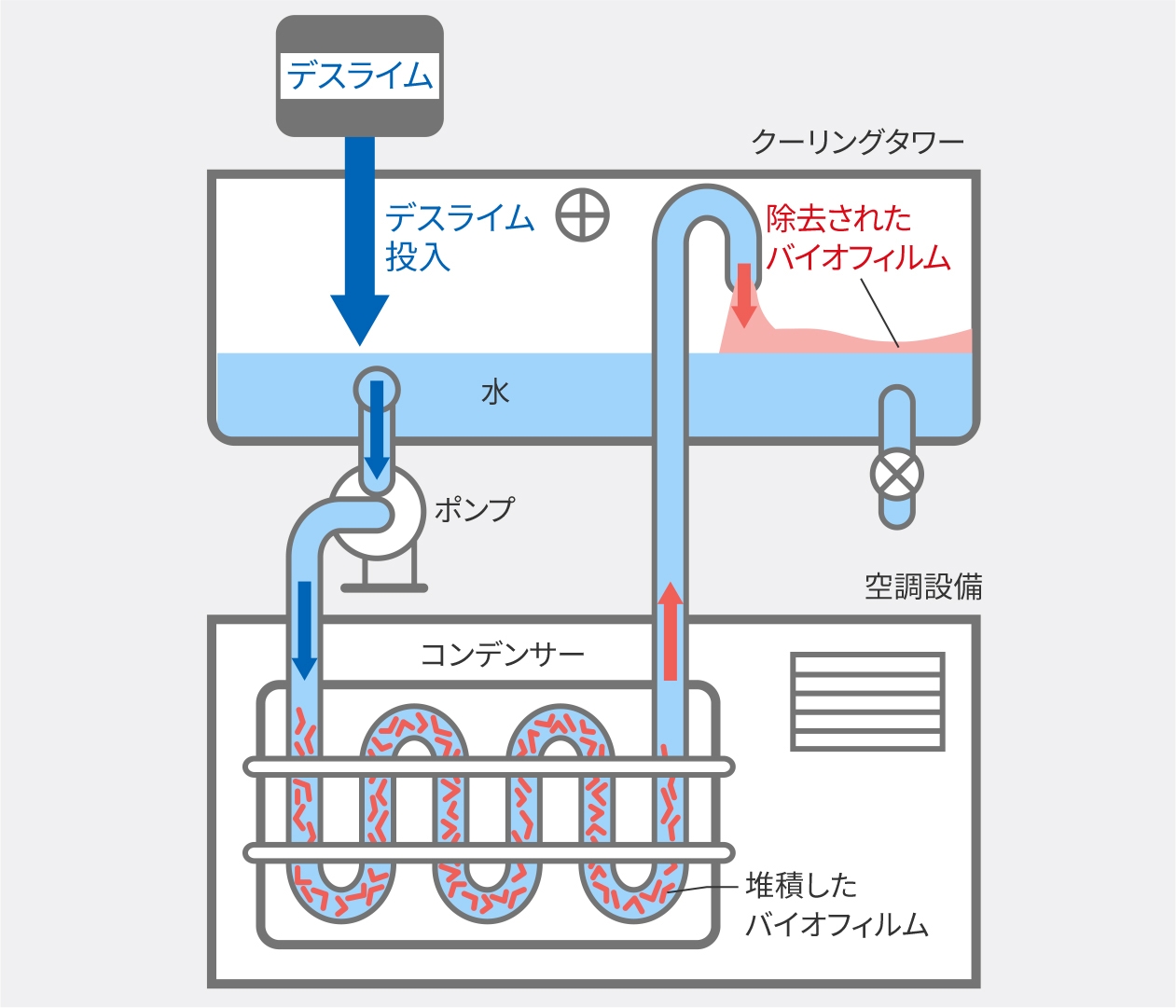 図：全体洗浄法の場合の説明図。デスライムを投入して全体洗浄する流れを説明。