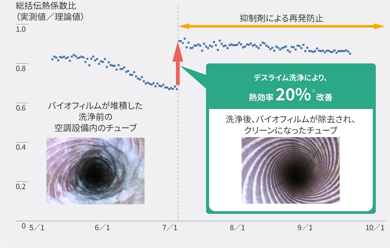 図：デスライムによる洗浄実施例。洗浄前後の総括伝熱係数比が20%改善したことを説明。