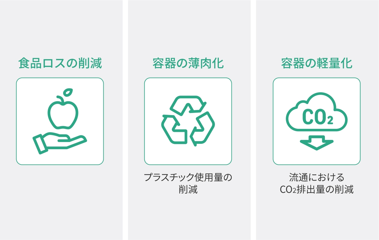 図：３つの環境メリット：食品ロスの削減、容器の薄肉化、容器の軽量化を示す。
