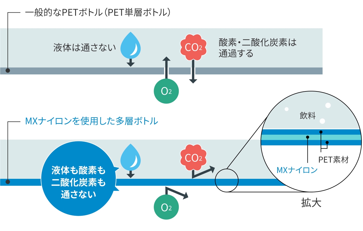 図：MXナイロンのバリア性のしくみ（飲料PETボトルの場合）。一般的なPETボトルとの比較した透過性を説明。