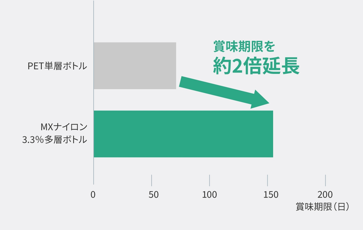 グラフ：MXナイロンのバリア性能。PET単層ボトルとの賞味期限の違いを棒グラフで示す。