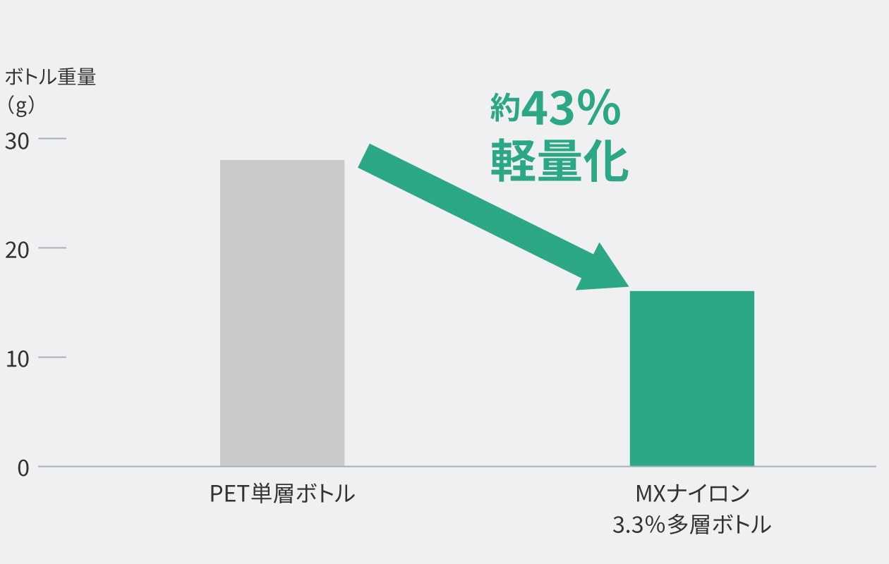 グラフ：MXナイロンの軽量化の効果。PET単層ボトルとのボトル重量の違いを棒グラフで示す。