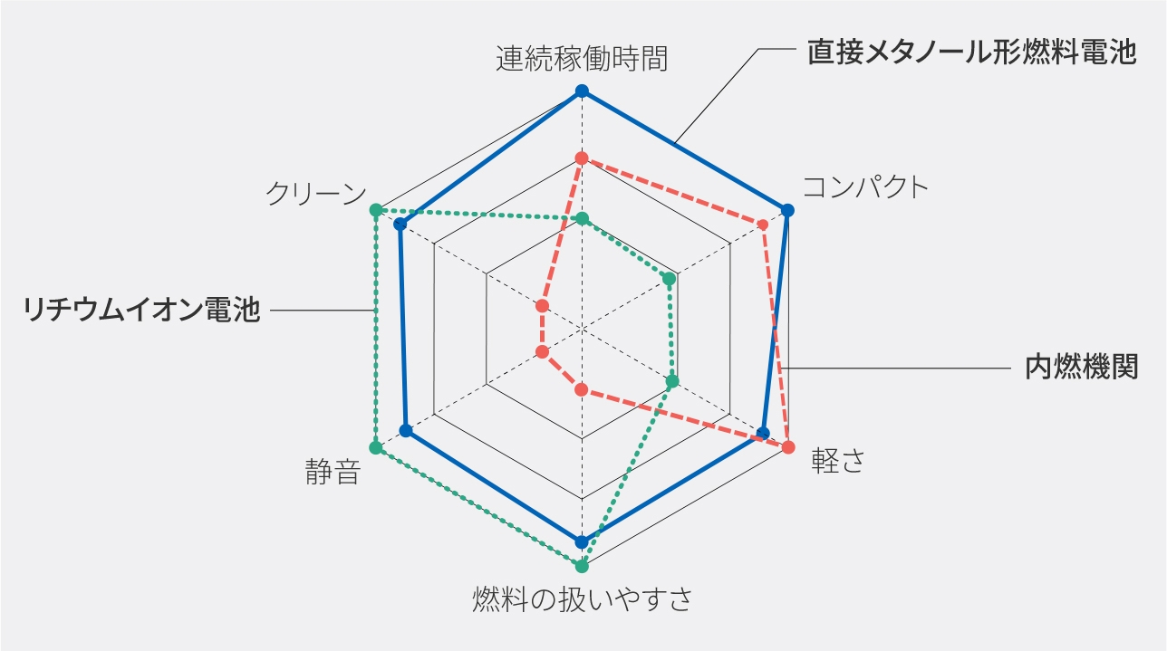 グラフ：非常用電源の性能比較。