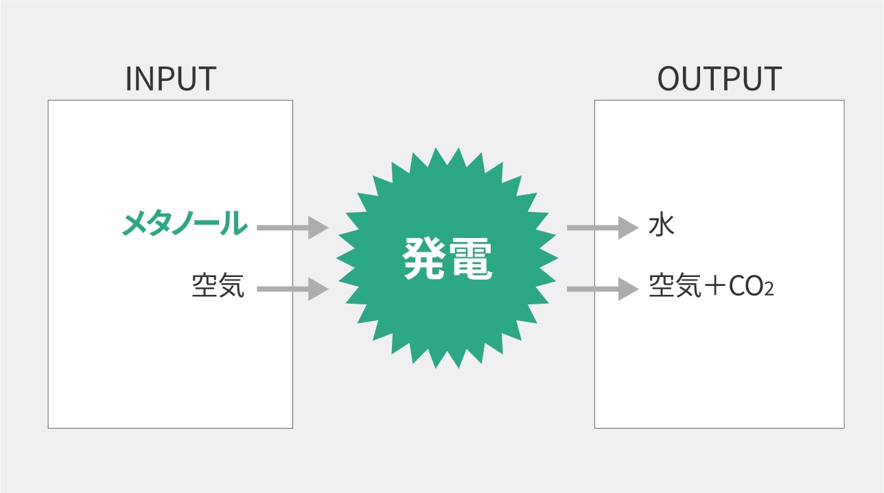 図：直接メタノール形燃料電池の発電のしくみ。