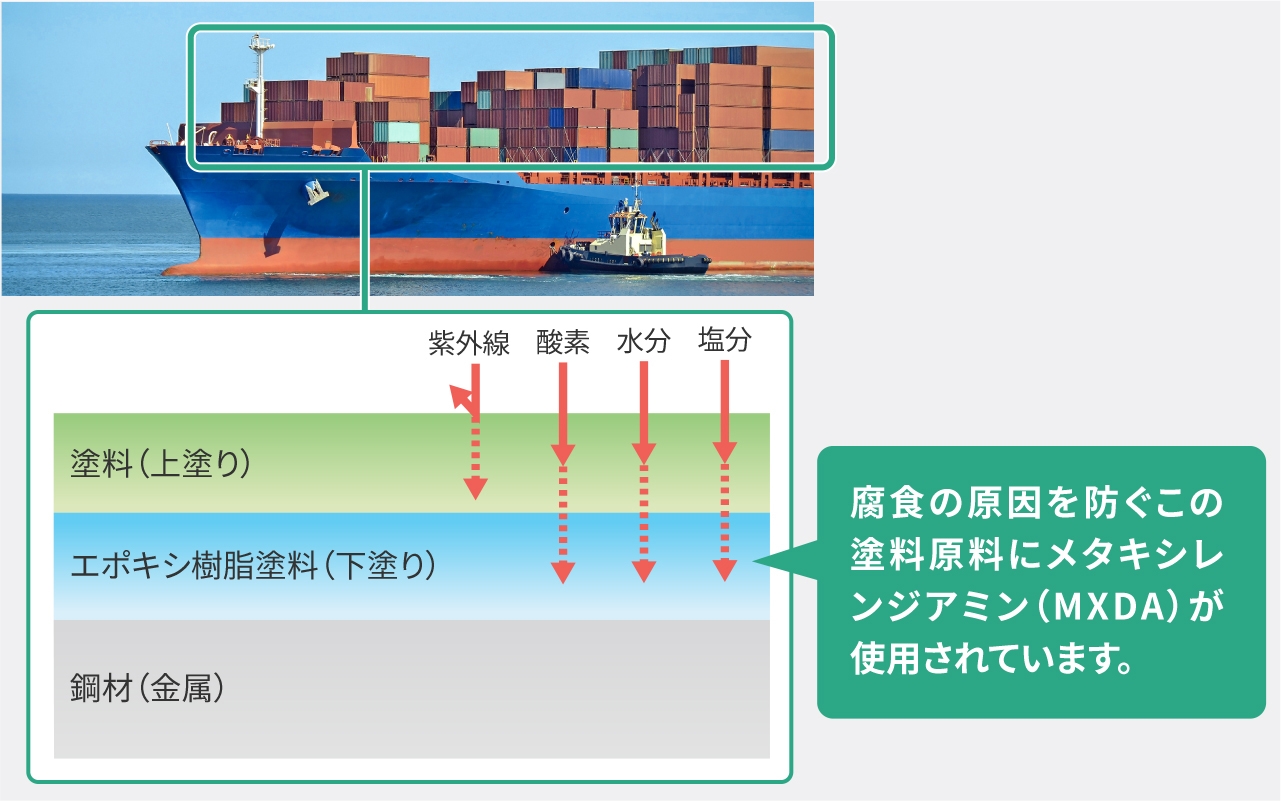 図：メタキシレンジアミンの使用箇所。コンテナの下塗りにより腐食防止効果があることを説明しています。