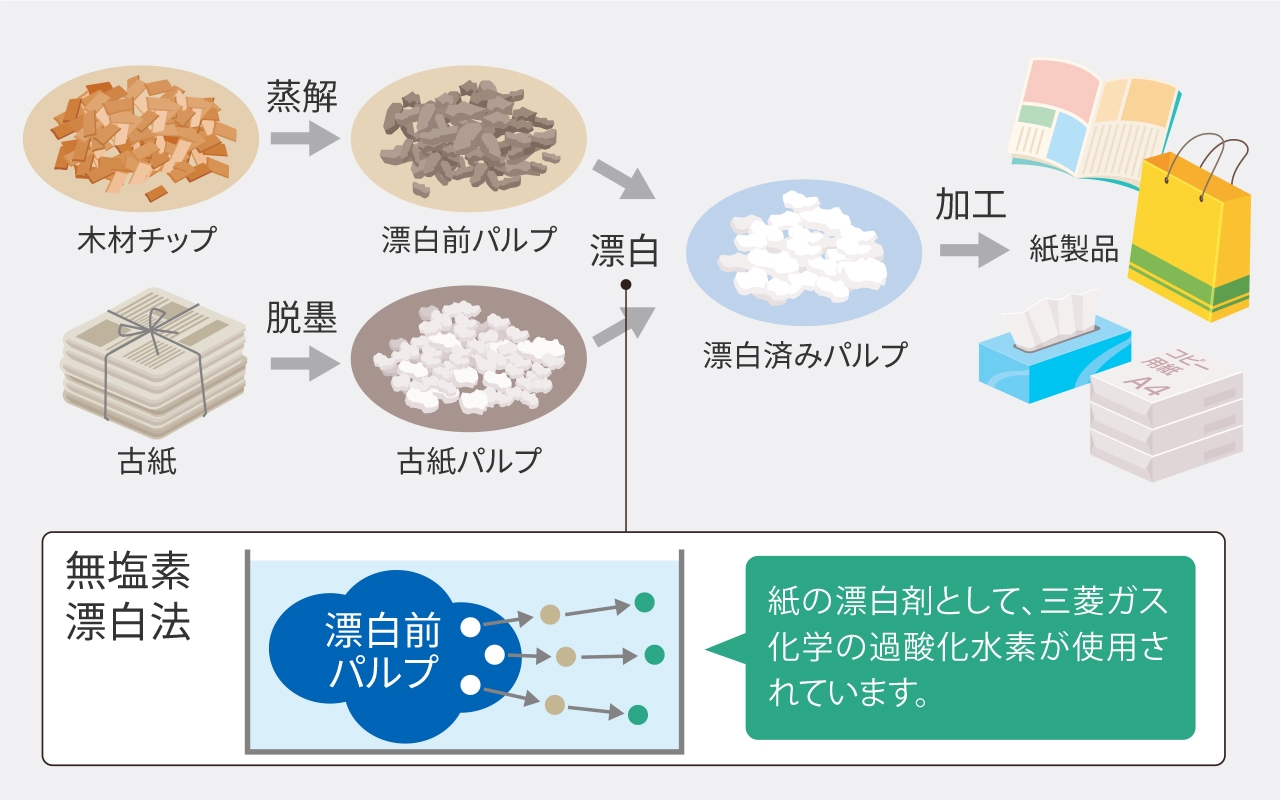 図：無塩素漂白法でパルプを漂白する流れを説明。