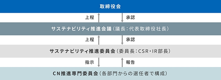 図：気候変動ガバナンス体制。気候変動ガバナンス体制の詳細を示しています。