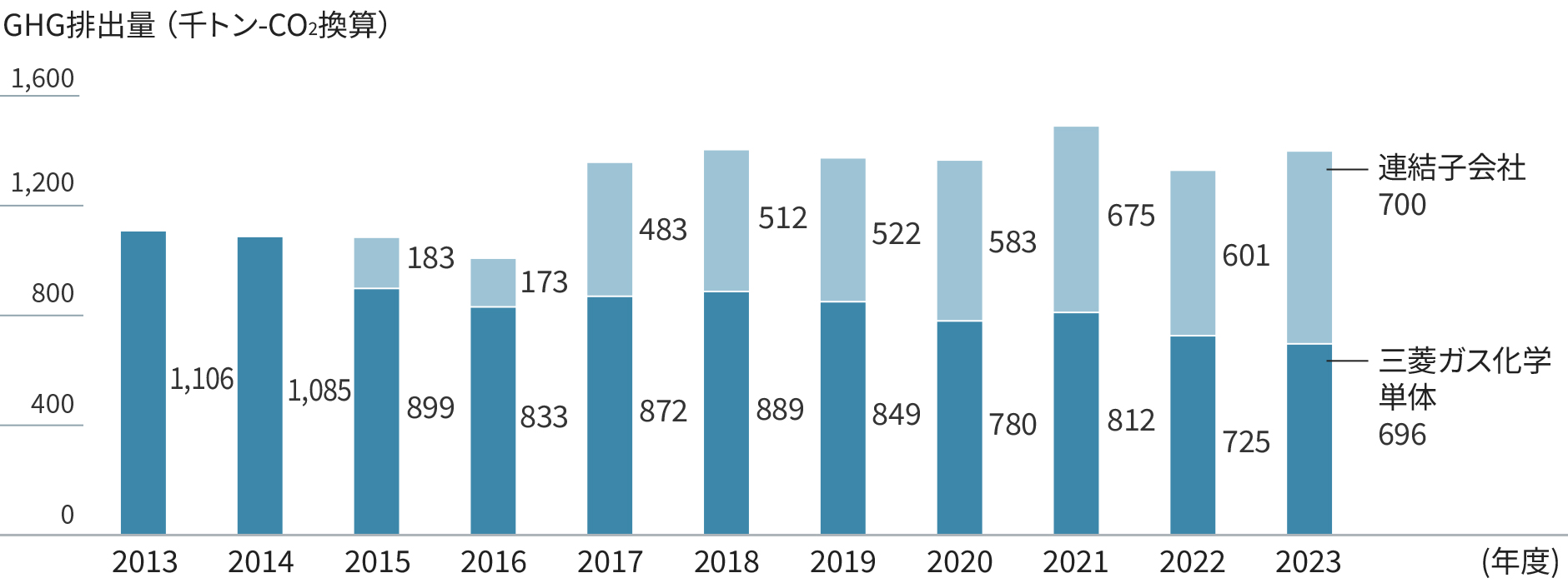 グラフ：scope1と2を合わせた年間GHG排出量を単体と連結子会社別で示す。