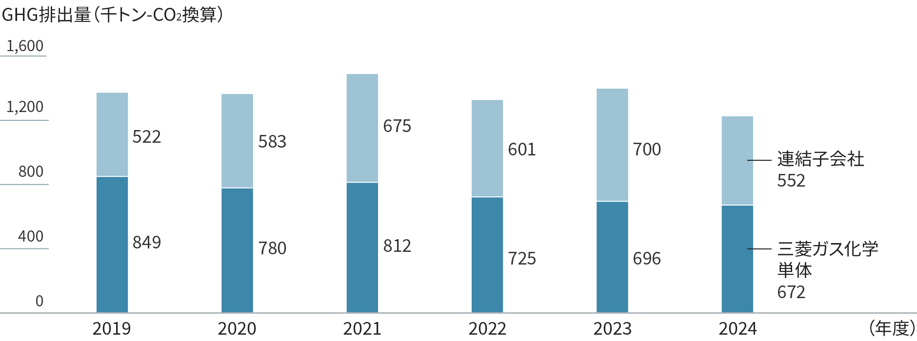 グラフ:scope1と2を合わせた年間GHG排出量を単体と連結子会社別で示す。