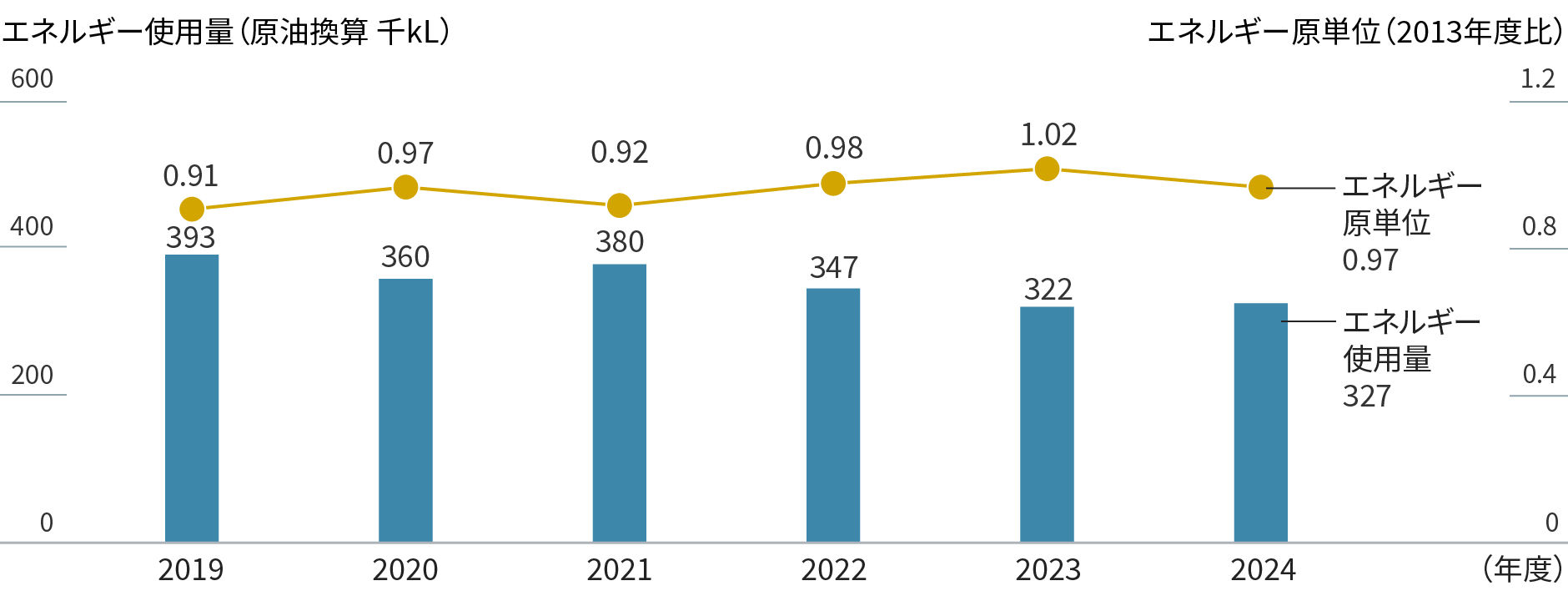 グラフ:三菱ガス化学(単体)のエネルギー使用量およびエネルギー原単位を示す。