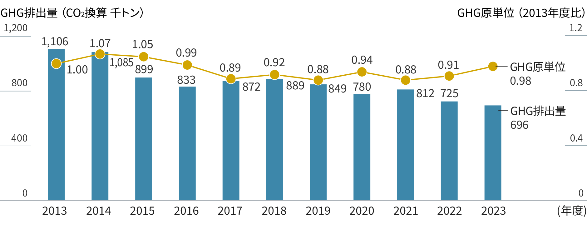 グラフ：三菱ガス化学(単体)のGHG排出量およびGHG原単位指数を示す。