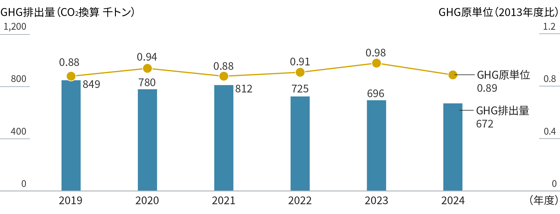 グラフ:三菱ガス化学(単体)のGHG排出量およびGHG原単位指数を示す。