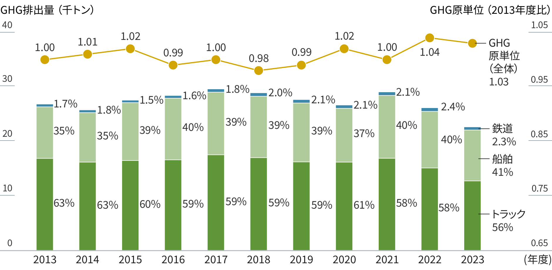 グラフ：三菱ガス化学運輸部門のCO2排出量。年度ごとのCO2原単位（全体）と輸送手段別のCO2排出量を示す。