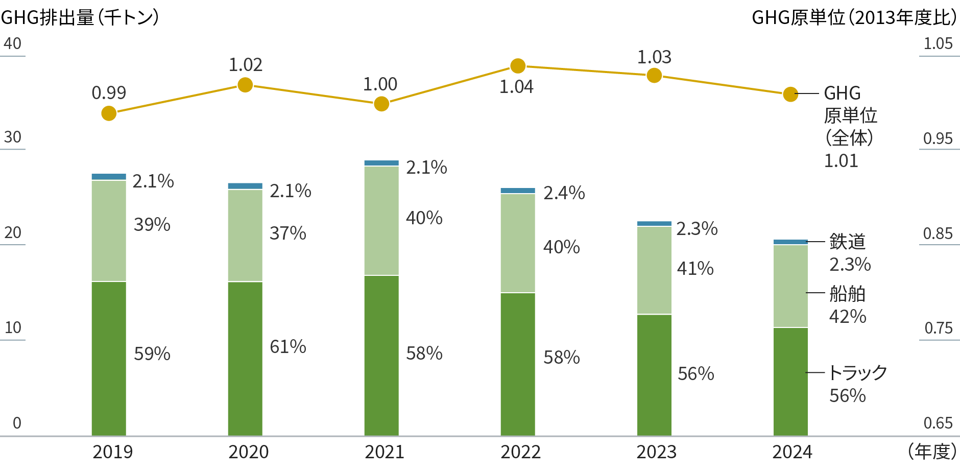 グラフ:三菱ガス化学運輸部門のCO2排出量。年度ごとのCO2原単位(全体)と輸送手段別のCO2排出量を示す。