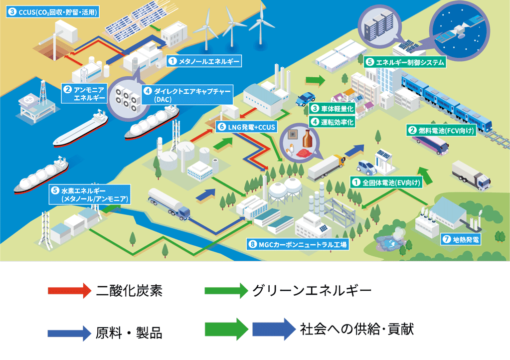 イラスト：2050年カーボンニュートラルの世界。工場等で利用される製品をイラストで示す。