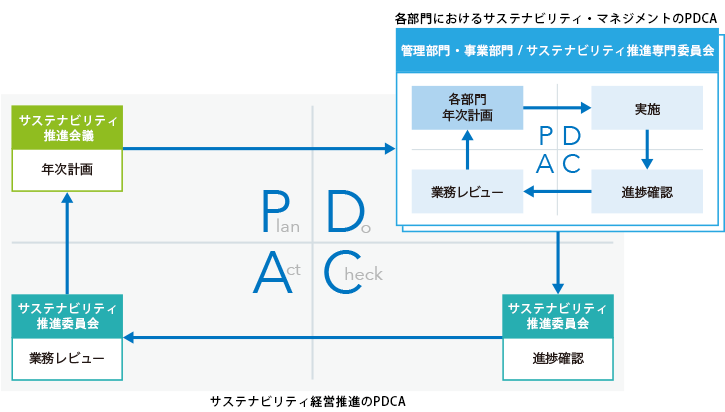 図：サステナビリティ推進体を、PDCAサイクルで示す。