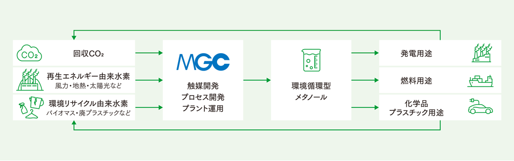 図：環境循環型メタノール構想。環境循環型メタノールの流れを示す。