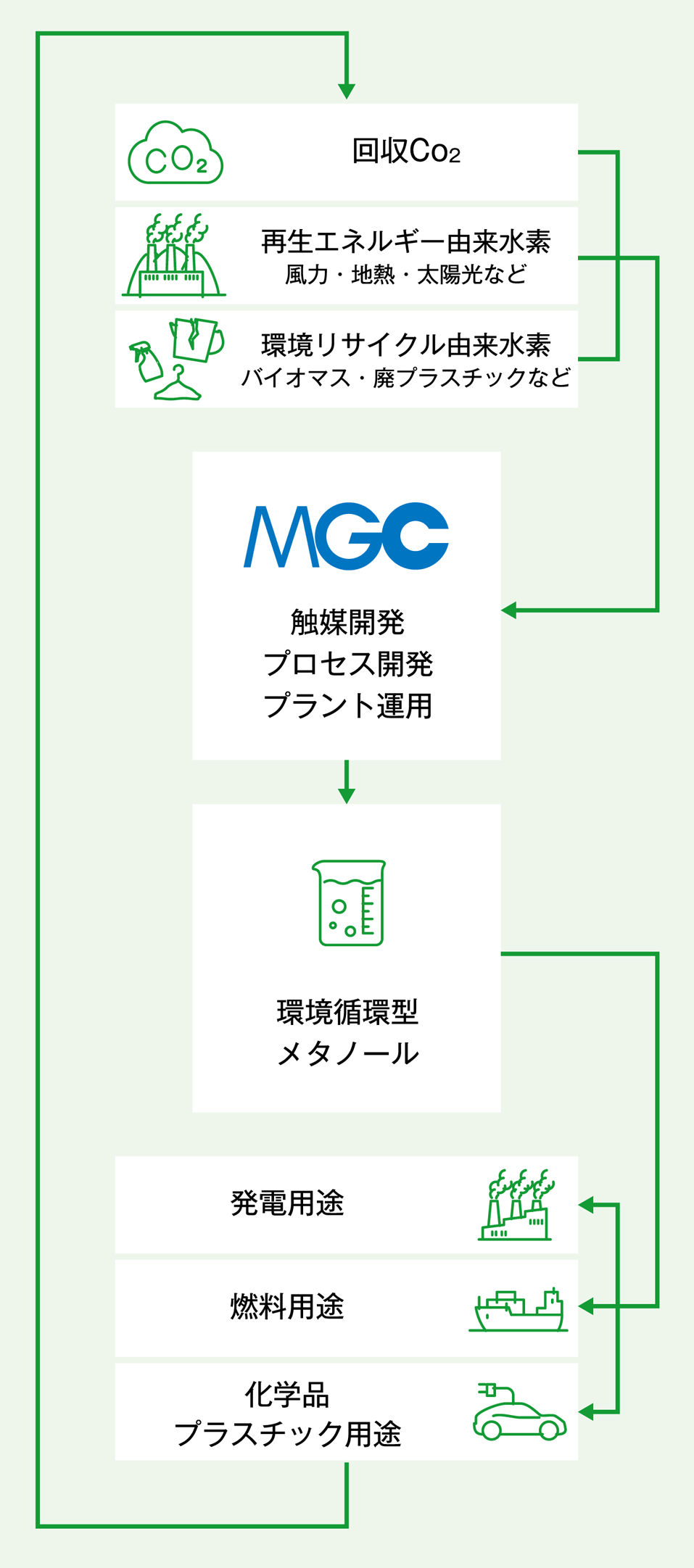 図：環境循環型メタノール構想。環境循環型メタノールの流れを示す。