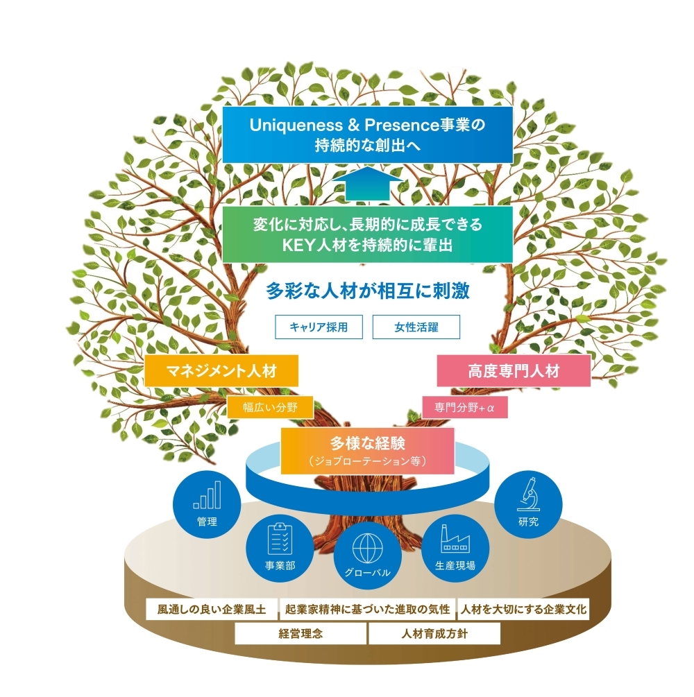 図:人材戦略の全体像を示す概念図。