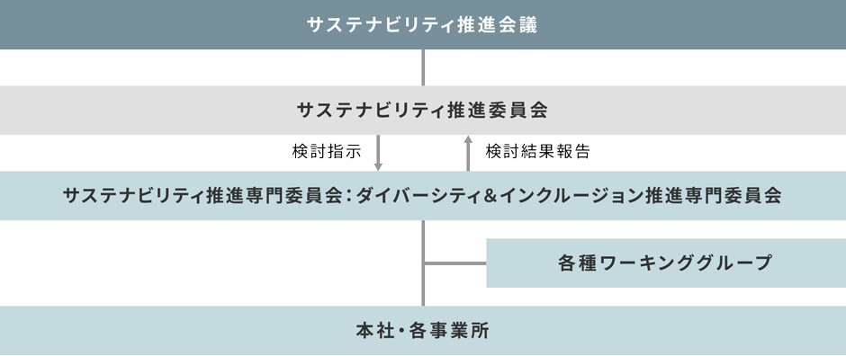 図： CSR会議をトップとしたD&I推進体制を示す。