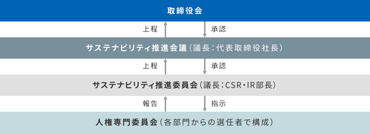 推進体制