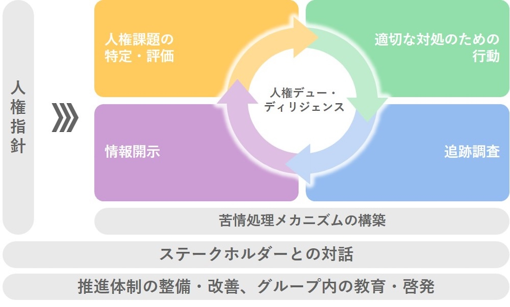 図：当社グループの人権尊重への取り組み