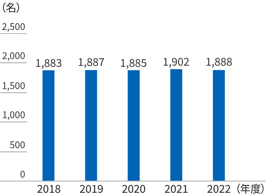 グラフ：年度別の組合員数を棒グラフで示す。