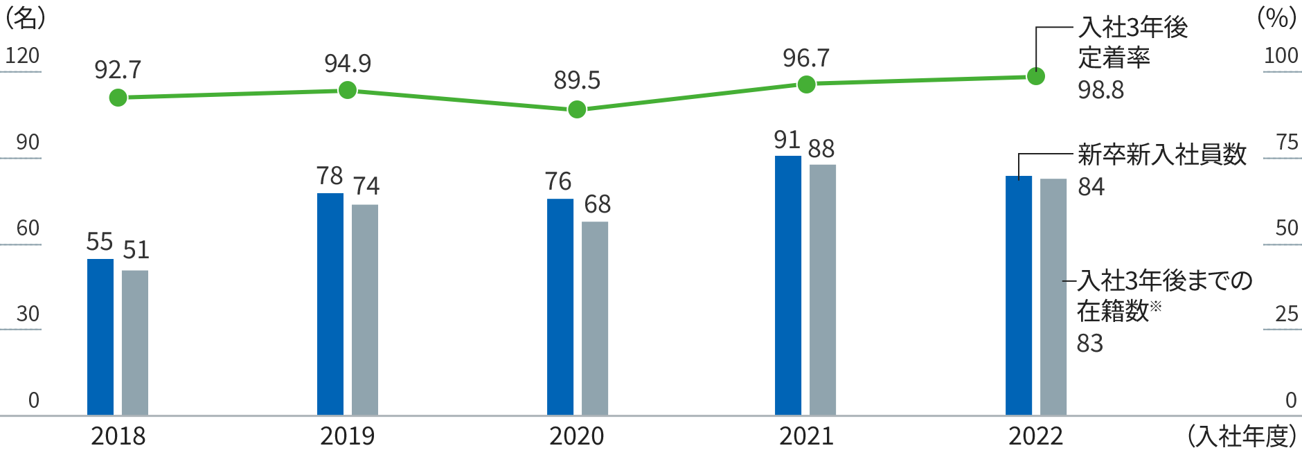 グラフ：年度別の新卒新入社員数、入社３年後までの在籍数を棒グラフで、入社３年後定着率を折れ線グラフで示す。