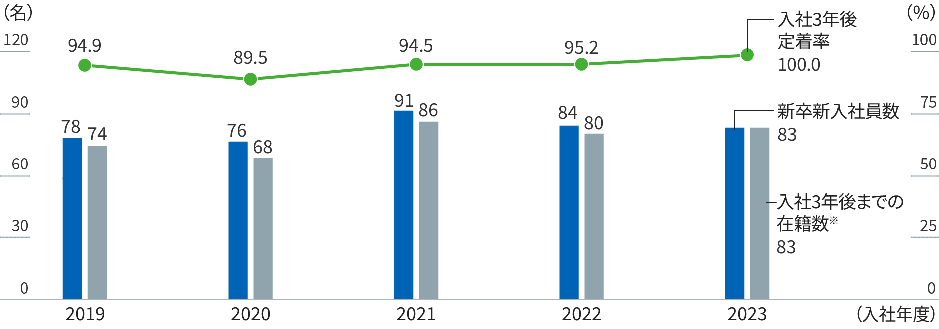 グラフ：年度別の新卒新入社員数、入社３年後までの在籍数を棒グラフで、入社３年後定着率を折れ線グラフで示す。