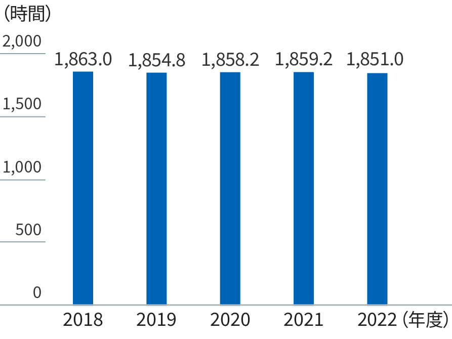 グラフ：一人当たりの年間総労働時間を年度別に棒グラフで示す。