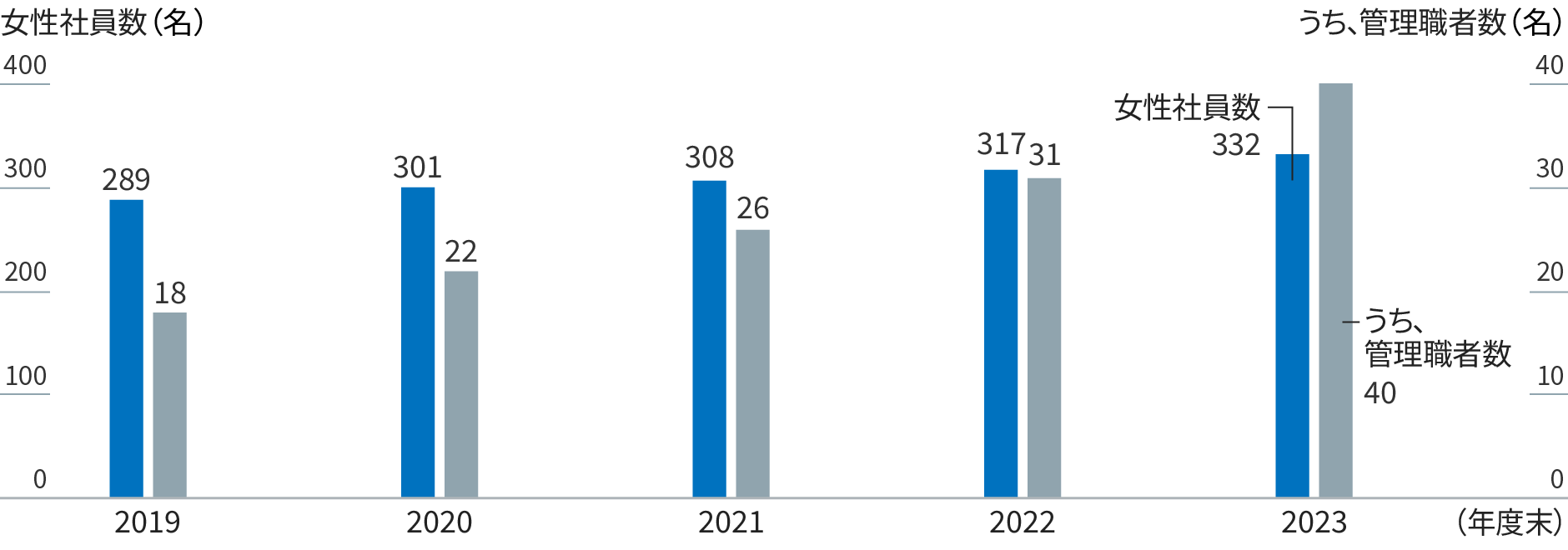 グラフ：年度別の女性社員数と女性管理職者数を棒グラフで示す。