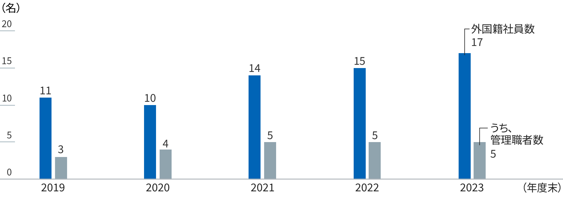 グラフ：年度別の外国籍社員数と外国籍管理職者数を棒グラフで示す。