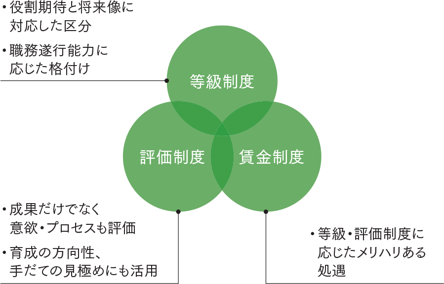 図：３つの人事制度を示す概念図。