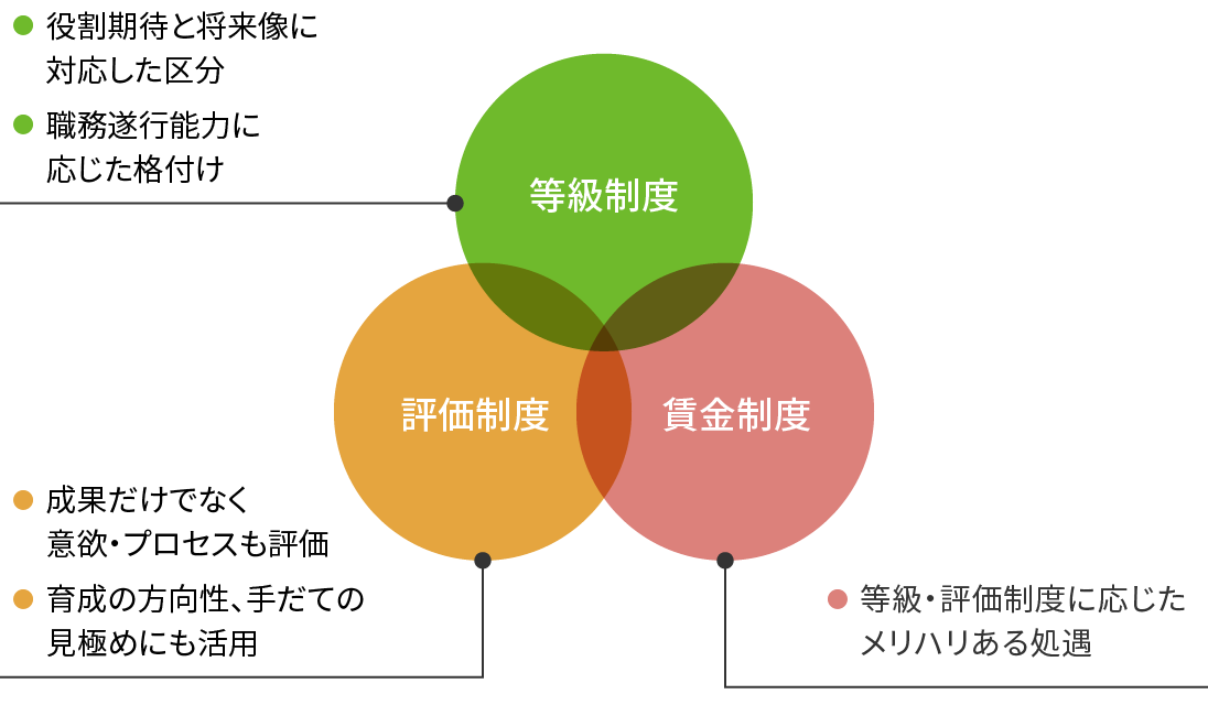 図：３つの人事制度を示す概念図。