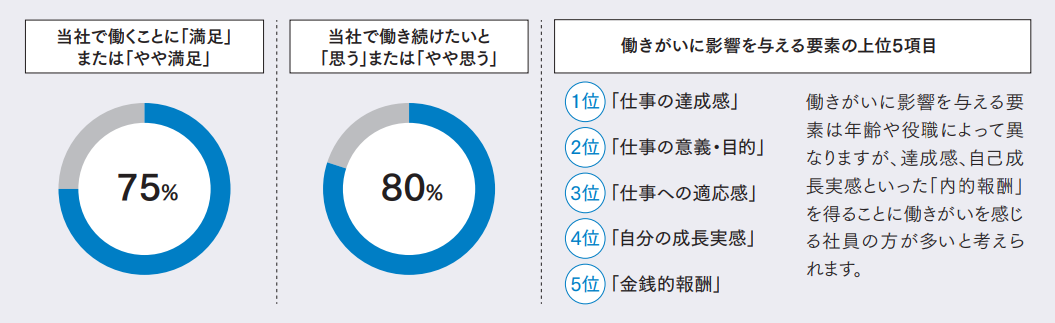 図：社員意識・従業員満足度調査結果と、満足率と影響を与える要素について説明。