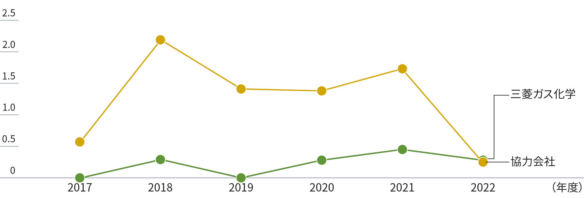グラフ：休業災害に係る度数率。三菱ガス化学と協力会社の度数率を年度別に示しています。