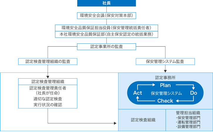 図：高圧ガス認定管理体制。社長をトップとした高圧ガスの管理体制を示す。