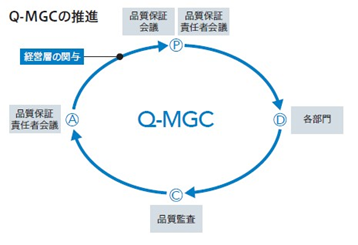 図：Q-MGCの推進。全社的な品質保証活動（Q-MGC）をPDCAのサイクルで示す。